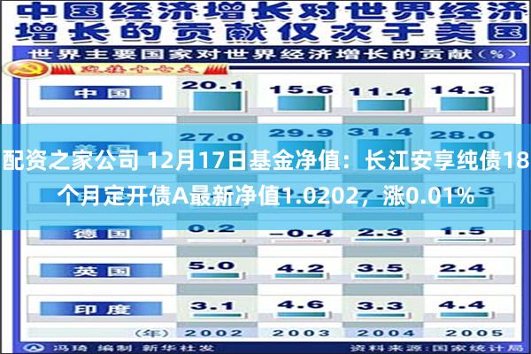 配资之家公司 12月17日基金净值：长江安享纯债18个月定开债A最新净值1.0202，涨0.01%